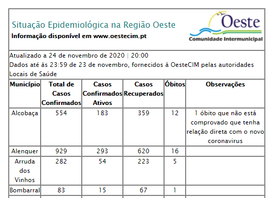 Oeste com mais 44 infetados e 4 óbitos
