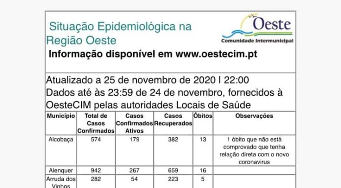 Oeste com mais uma centena de casos e dois óbitos