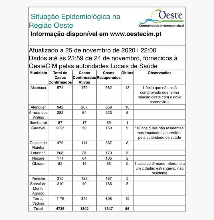 Oeste com mais uma centena de casos e dois óbitos