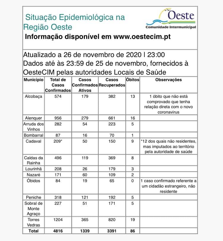 Oeste assinala mais 81 infetados