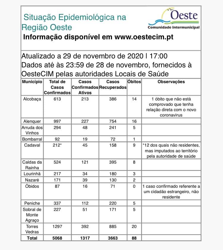 Oeste ultrapassa a barreira dos 5000 casos e regista mais três óbitos