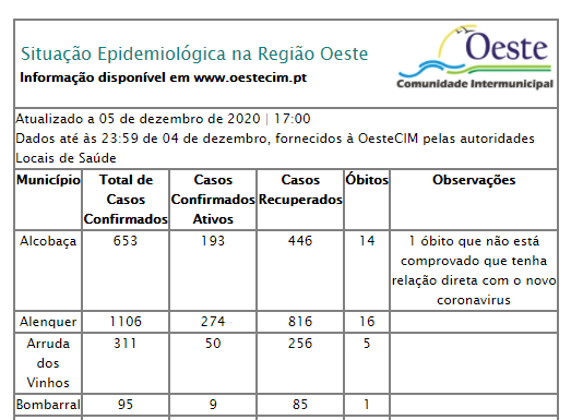 Cem novos casos de covid-19 no Oeste