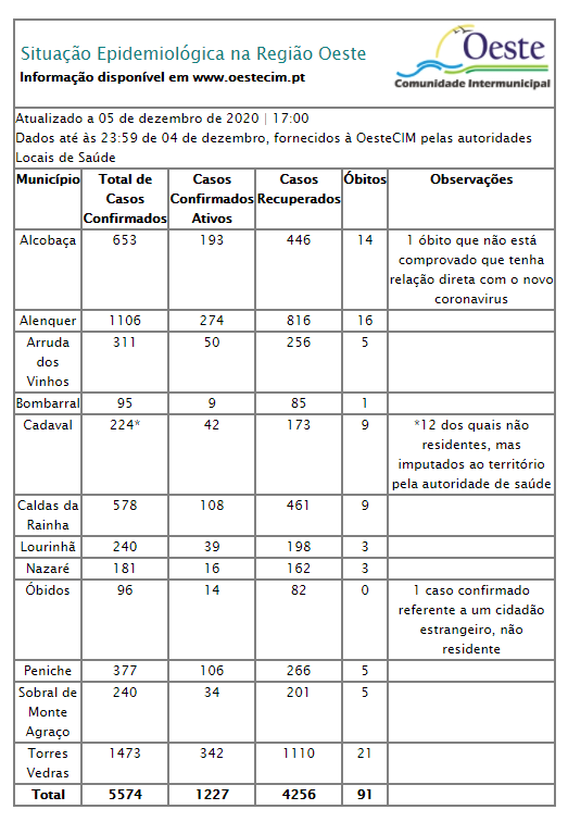 Cem novos casos de covid-19 no Oeste