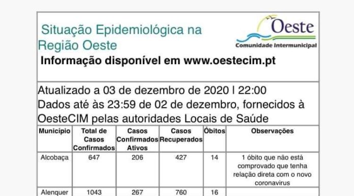 Oeste assinala mais 62 casos e dois óbitos