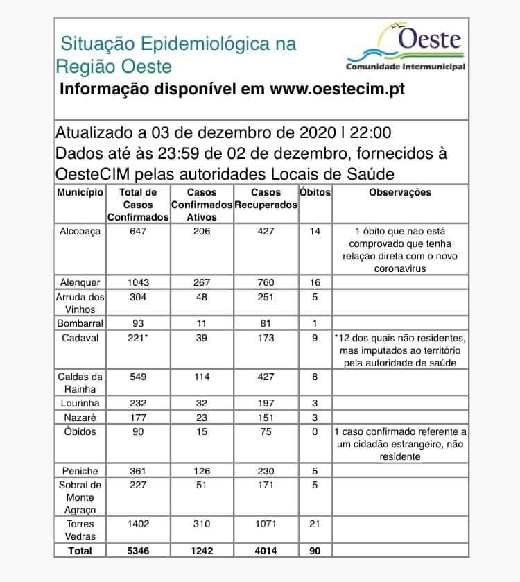 Oeste assinala mais 62 casos e dois óbitos