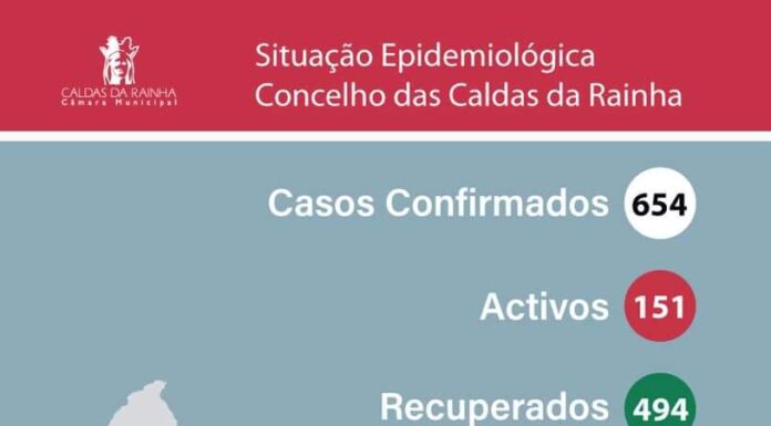 Mais 14 casos positivos no concelho das Caldas