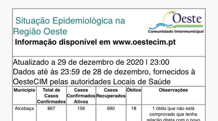Covid-19: mais 67 infetados e 3 óbitos no Oeste