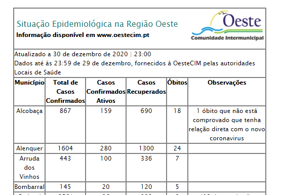 Covid-19: Oeste regista mais 140 infetados e 3 óbitos