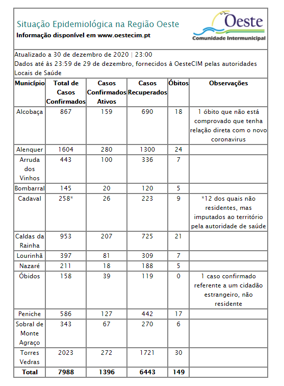 Covid-19: Oeste regista mais 140 infetados e 3 óbitos