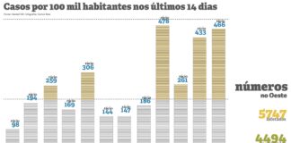 Menos dois concelhos do Oeste em risco elevado no mapa da pandemia