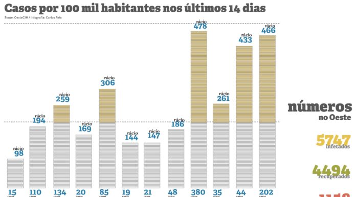 Menos dois concelhos do Oeste em risco elevado no mapa da pandemia