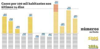 Mais de cinco mil infetados no Oeste desde o primeiro caso em março