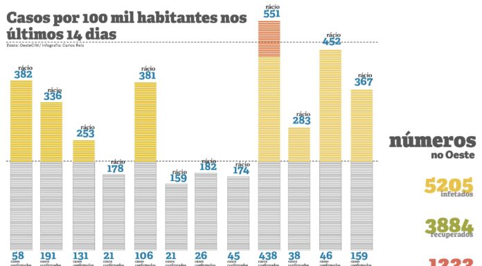 Mais de cinco mil infetados no Oeste desde o primeiro caso em março
