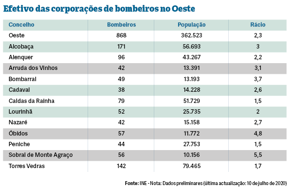 Alcobaça é concelho do Oeste com mais bombeiros