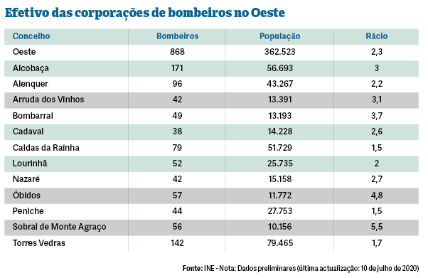 Alcobaça é concelho do Oeste com mais bombeiros