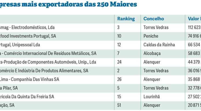 Eugster domina entre as maiores exportadoras