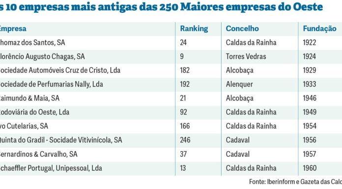 Thomaz dos Santos é a empresa mais antiga entre as 250 Maiores do Oeste