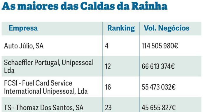 As maiores por concelho