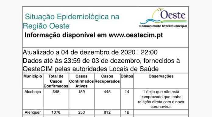 Oeste regista mais 128 casos e Caldas mais um óbito