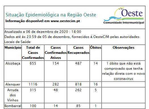 Oeste regista 48 novos infetados e 75 recuperados