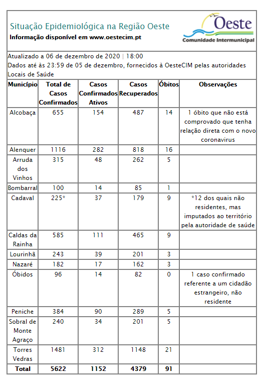 Oeste regista 48 novos infetados e 75 recuperados