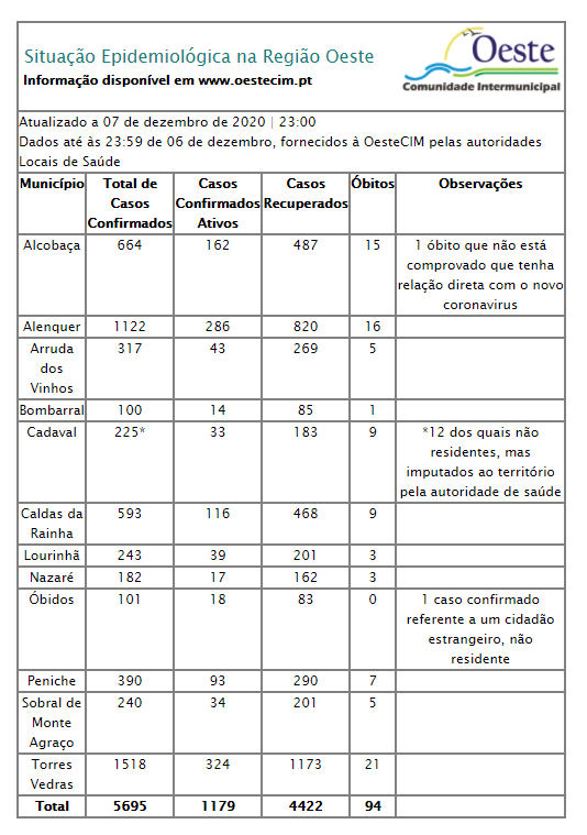 Oeste assinala mais 73 infetados e três óbitos