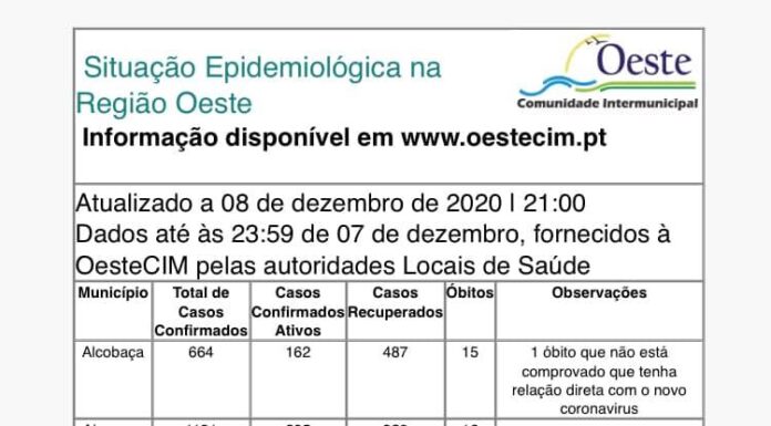 Oeste regista mais 52 infetados, 72 recuperados e um óbito