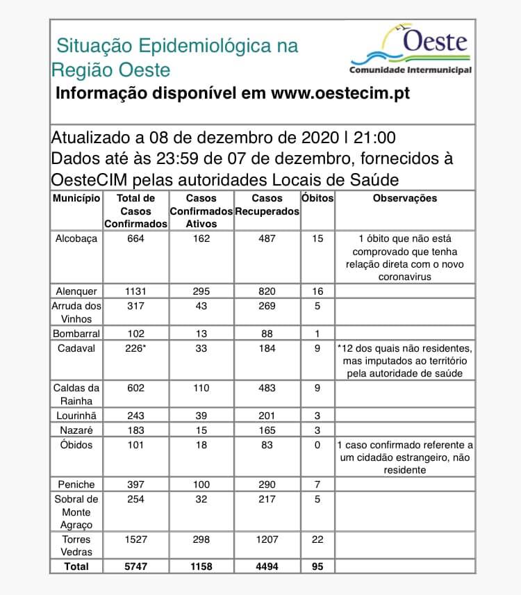 Oeste regista mais 52 infetados, 72 recuperados e um óbito