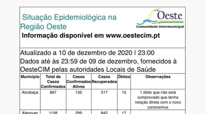 Oeste com mais 61 casos e dois óbitos