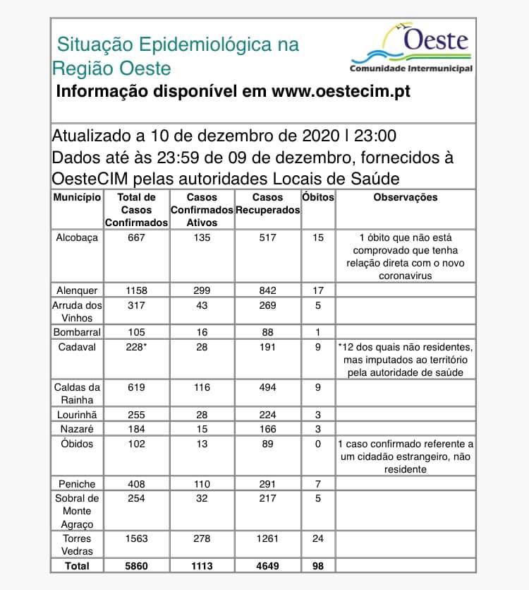 Oeste com mais 61 casos e dois óbitos