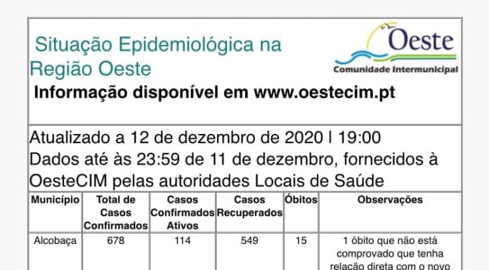 Oeste regista mais 86 infetados e dois óbitos