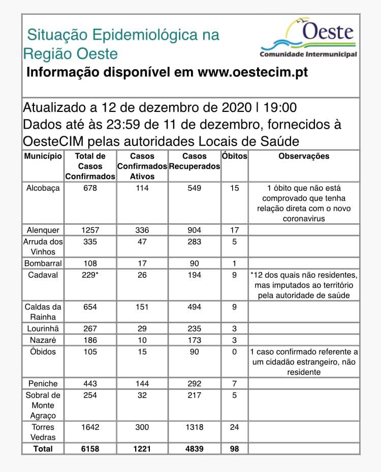Oeste passa a barreira dos 6000 infetados desde o início da pandemia