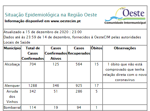 Oeste assinala mais 96 infetados e três óbitos