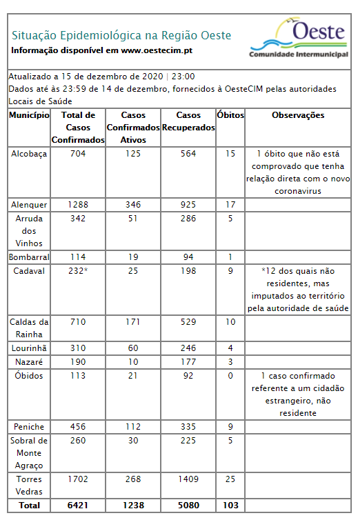 Oeste assinala mais 96 infetados e três óbitos