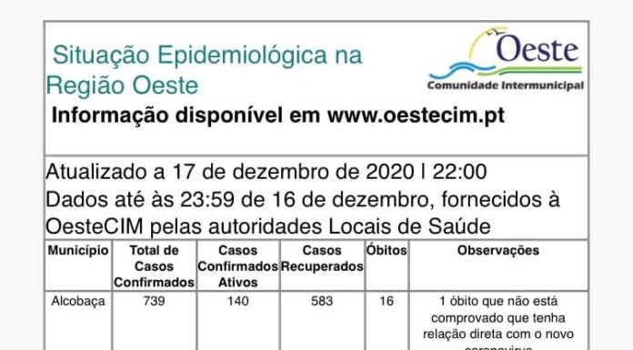 Oeste regista mais 134 casos e seis óbitos