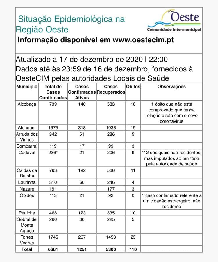 Oeste regista mais 134 casos e seis óbitos