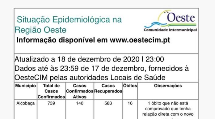 Oeste com mais 129 infetados e mais 3 óbitos