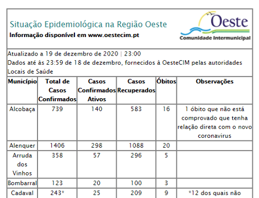 Oeste assinala 64 novos positivos