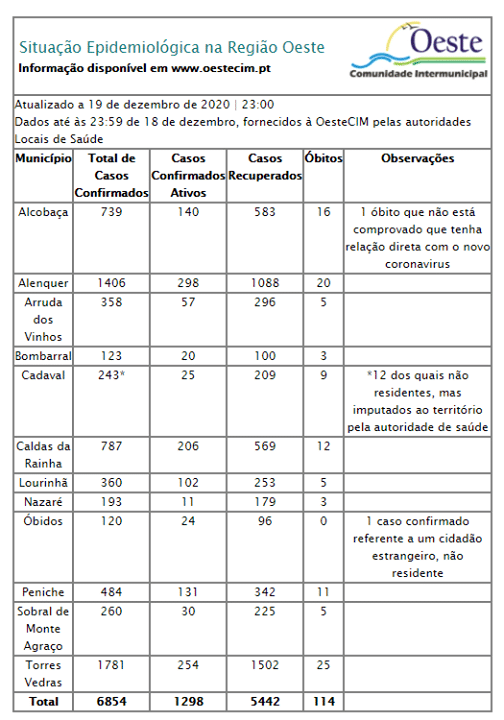 Oeste assinala 64 novos positivos