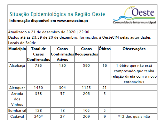 Oeste com mais 51 casos e dois óbitos
