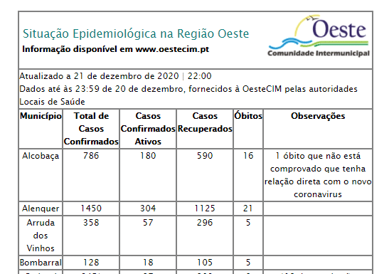 Oeste ultrapassa barreira dos 7 mil casos registados