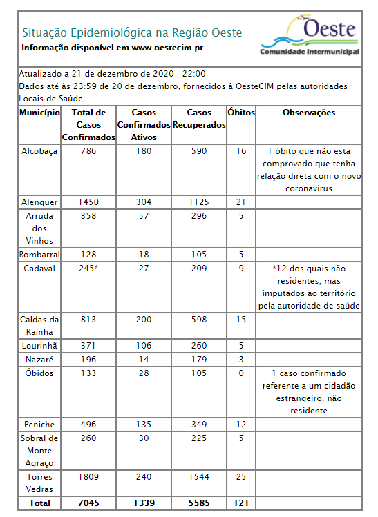 Oeste ultrapassa barreira dos 7 mil casos registados