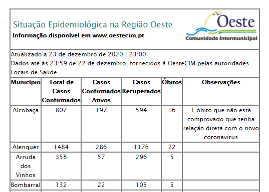 Oeste regista 122 novos casos de infeção e mais quatro óbitos