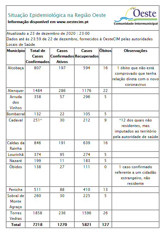 Oeste regista 122 novos casos de infeção e mais quatro óbitos