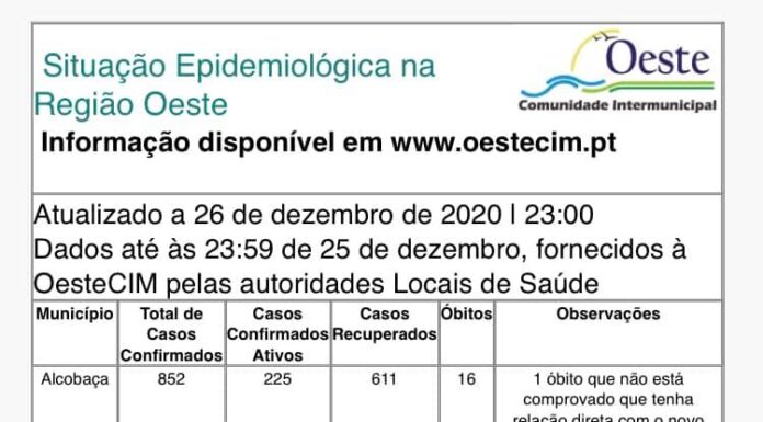 Oeste sobe para 1421 casos ativos
