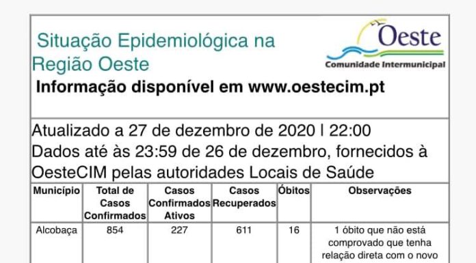 Oeste assinala mais quatro óbitos e 94 infetados