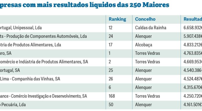 Schaeffler lidera lista com maiores resultados líquidos