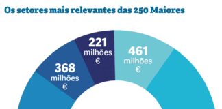 Indústria e comércio dão incremento à economia do Oeste