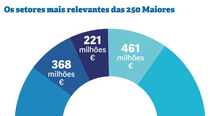 Indústria e comércio dão incremento à economia do Oeste