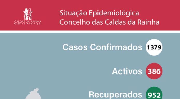Covid-19: 40 infetados e 1 óbito nas Caldas da Rainha